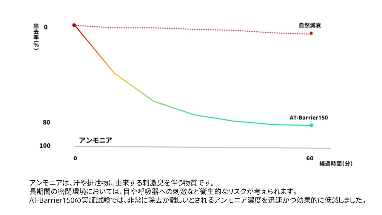 アンモニア
