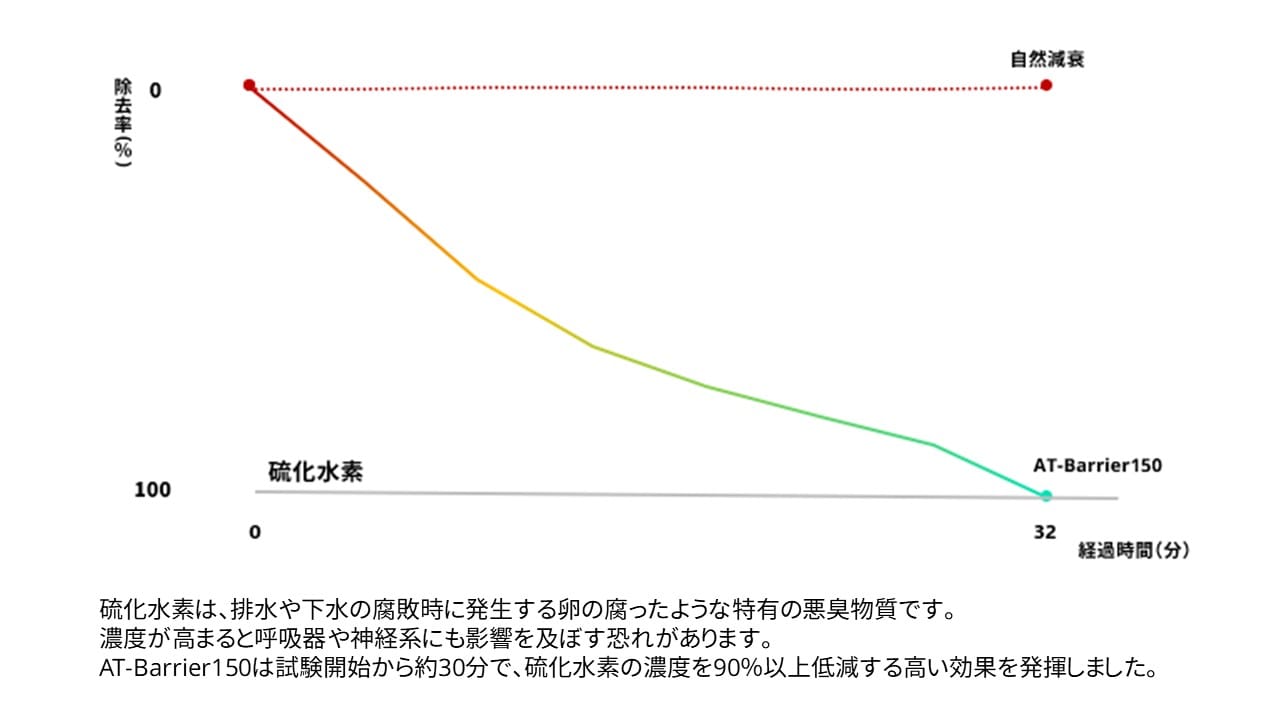 硫化水素