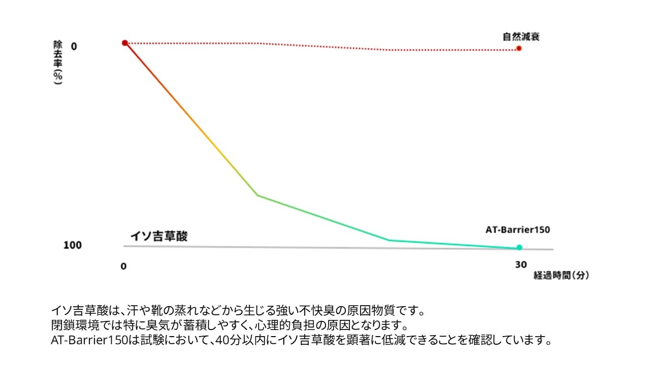イソ吉草酸