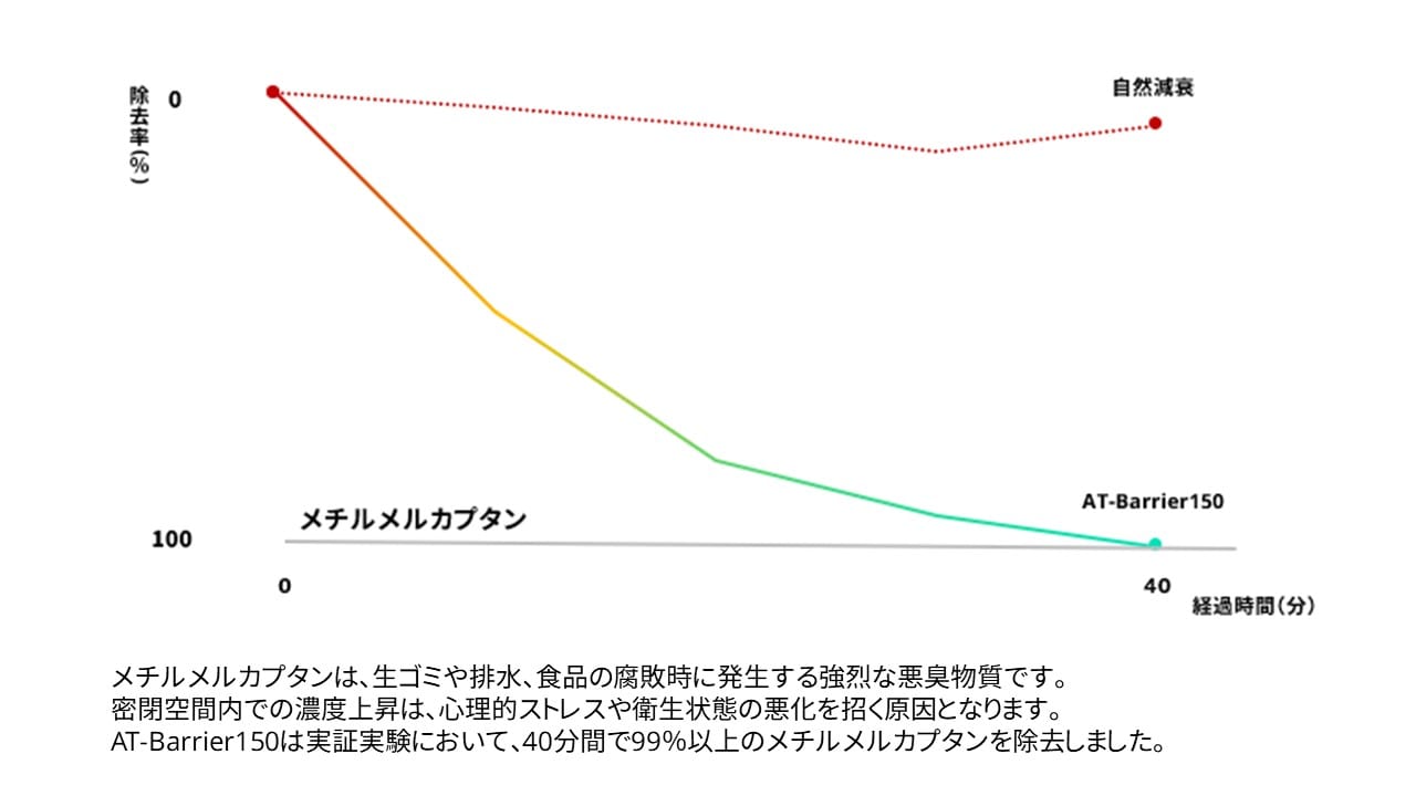 メチルメルカブタン
